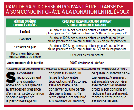 Par de la succession pouvant être transmise à son conjoint